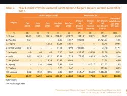 Kinerja Perdagangan Luar Negeri Sulbar Menguat, Ekspor Dominan Sawit dan Produk Turunannya