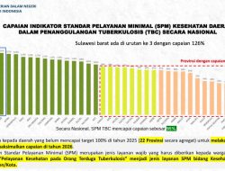 Sulbar Peringkat Tiga Nasional SPM TBC 2025, Capaian 126 Persen Lampaui Target Nasional