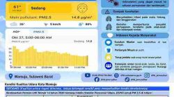 DLHK Sulbar Sampaikan Informasi Kualitas Udara Mamuju, AQI 61 Berada pada Kategori Sedang