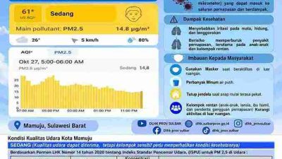 DLHK Sulbar Sampaikan Informasi Kualitas Udara Mamuju, AQI 61 Berada pada Kategori Sedang